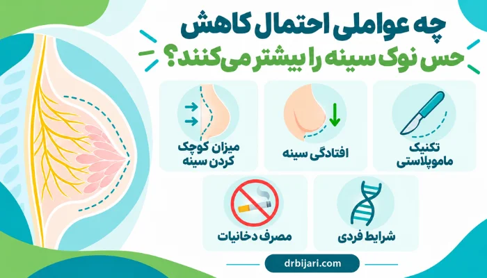 عوامل افزایش احتمال کاهش حس نوک سینه بعد از ماموپلاستی مانند میزان کوچکسازی، افتادگی و مصرف دخانیات
