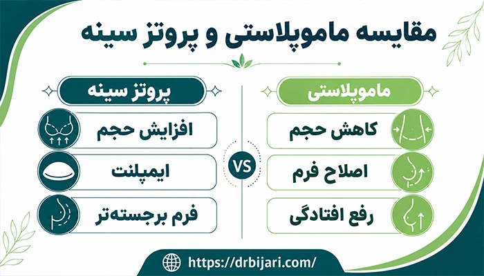 مقایسه ماموپلاستی یا پروتز سینه