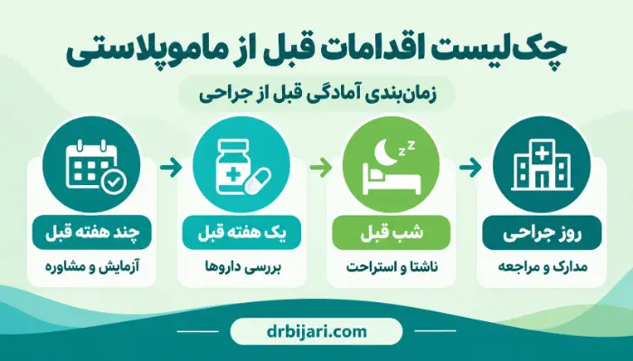اینفوگرافیک زمانبندی اقدامات قبل از ماموپلاستی از چند هفته قبل تا روز جراحی